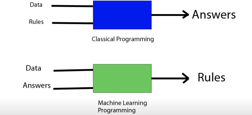 طرز کار در یادگیری ماشین و تفاوت آن با هوش   مصنوعی