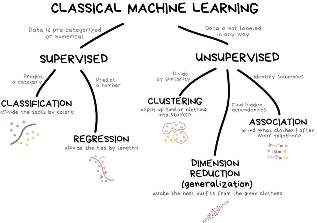 Aiportal: دسته‌بندی انواع یادگیری ماشین 
الگوریتم شناسایی الگو نوعی یادگیری ماشین تحت نظارت است.